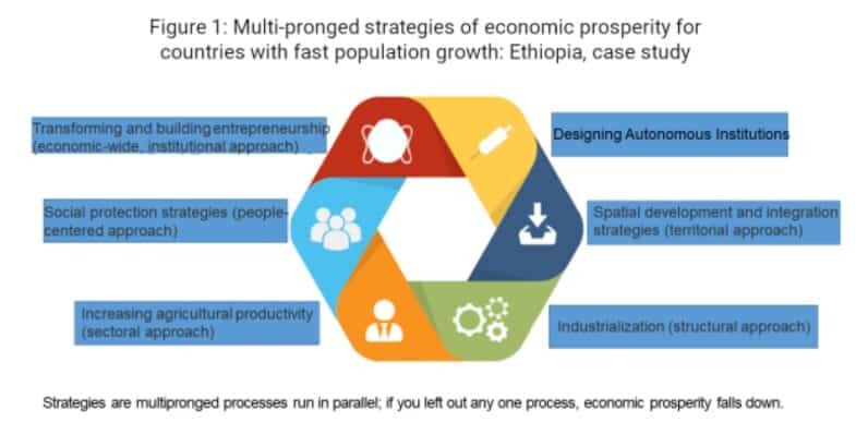 Economy,Ethiopia,Open Letter,the Economy of Ethiopia Progressing